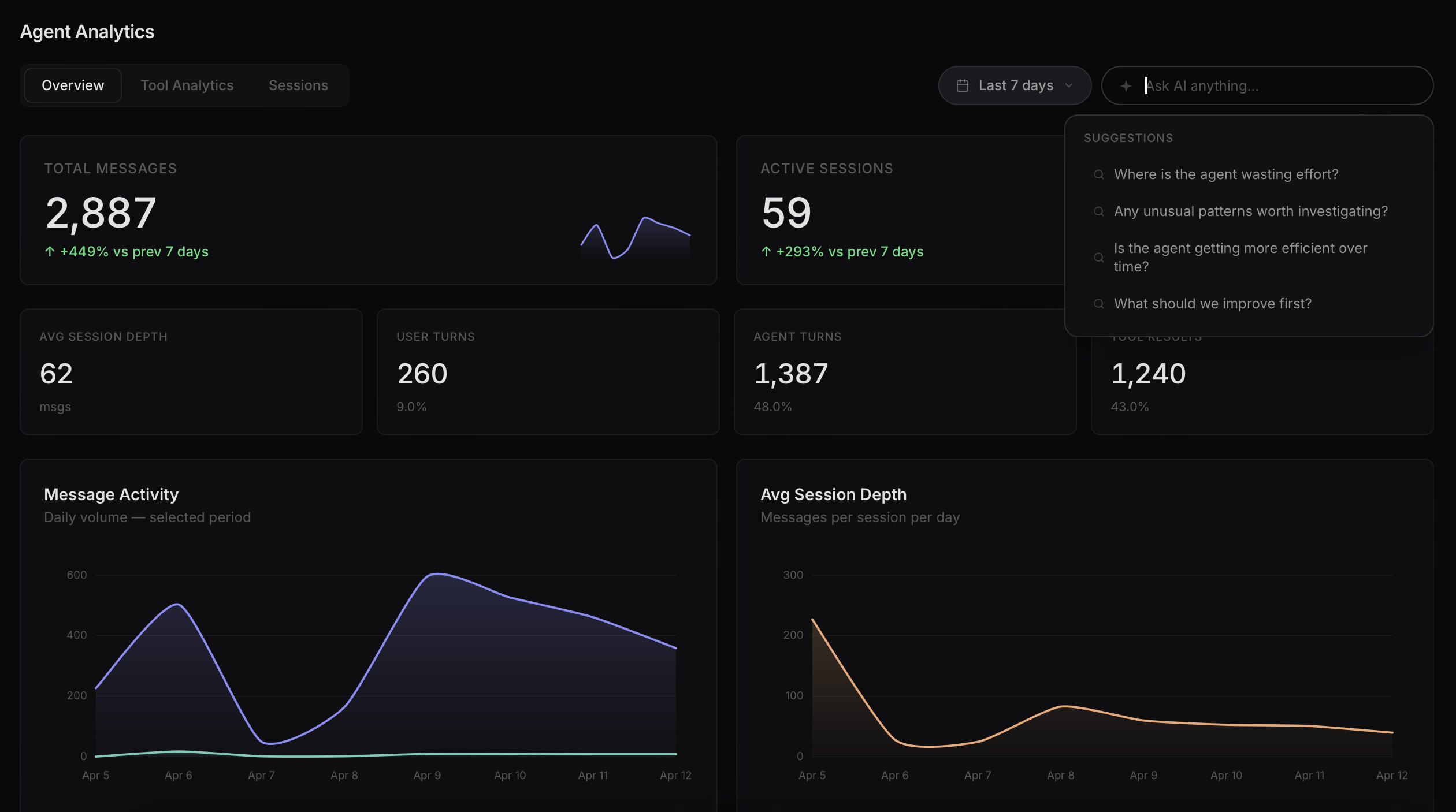 A Powint app — Agent Analytics dashboard with metrics, charts, and AI suggestions